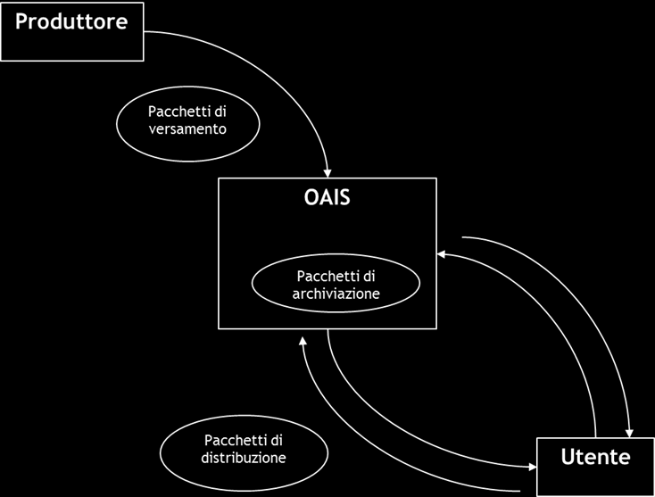 7.Sistema di conservazione Figura 3 Il modello OAIS Nel rispetto dello standard, il sistema è formato da 4 macro-componenti funzionali: 1. Sistema di versamento (SV). 2.