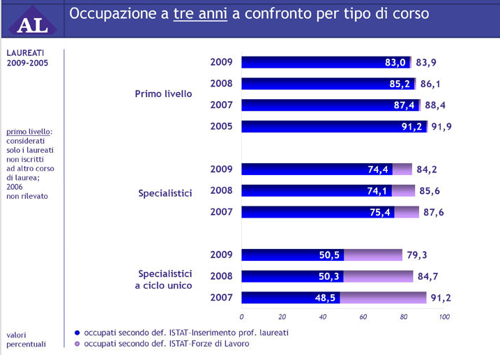 Occupazione a tre anni a