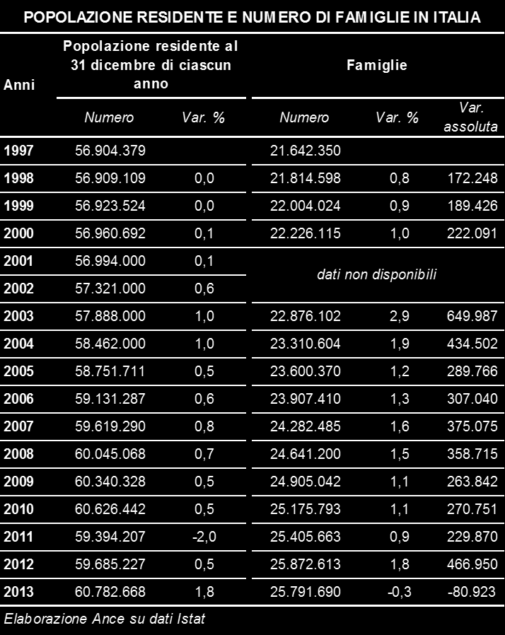 POPOLAZIONE E FAMIGLIE AL TEMPO DELLA CRISI 120 115 110 105 100 95 Il confronto tra i dati del Censimento 2011 e quelli del Censimento 2001 evidenzia, infatti, una crescita della POPOLAZIONE E NUMERO