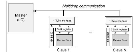 Protocollo 1-wire Lettura di 1 bit Ogni dispositivo (EEPROM, memorie,