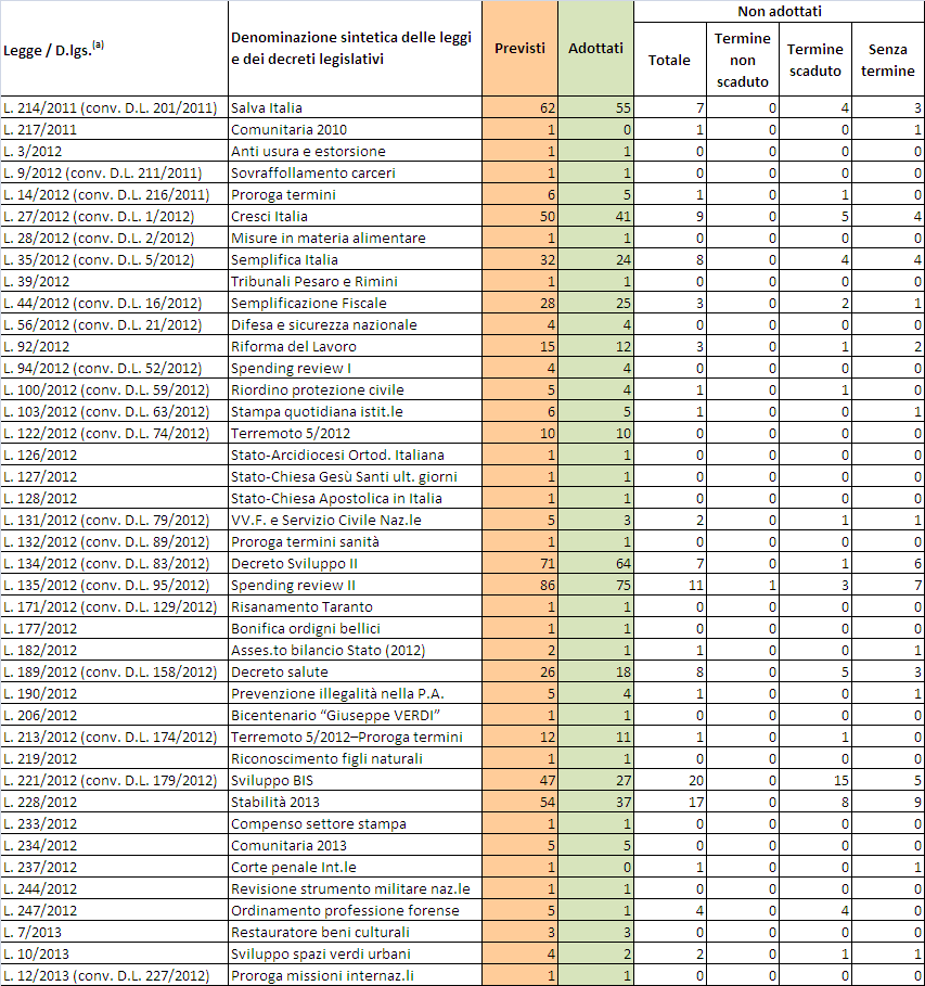 Tab. 1 - Stato di attuazione dei provvedimenti amministrativi classificati per atto normativo primario -