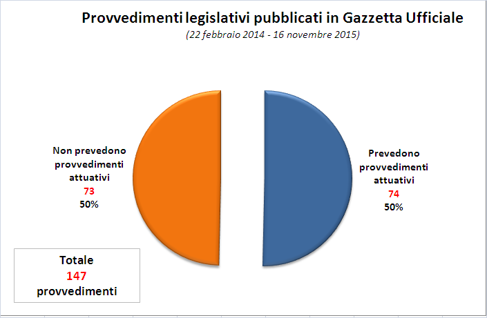 Dei 147 provvedimenti legislativi pubblicati in G.U.