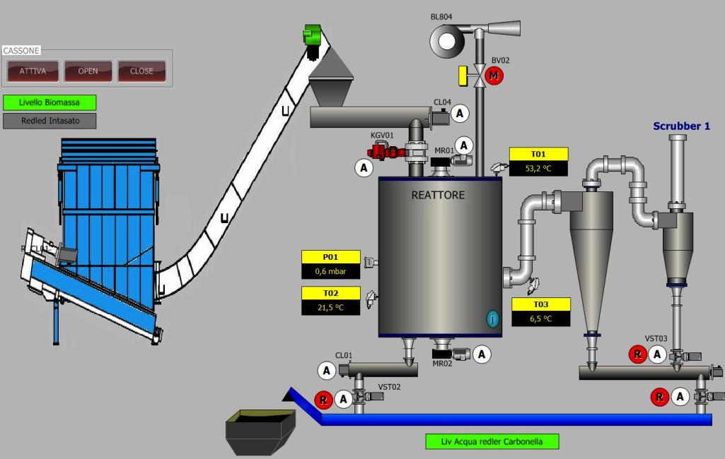 PROCESSO DI GASSIFICAZIONE: IL SISTEMA AGT/ELY ALL INTERNO DEL REATTORE IL MATERIALE CARBONIOSO SUBISCE PROCESSI DIVERSI IN UN GRADIENTE CRESCENTE DI TEMPERATURA: 1.