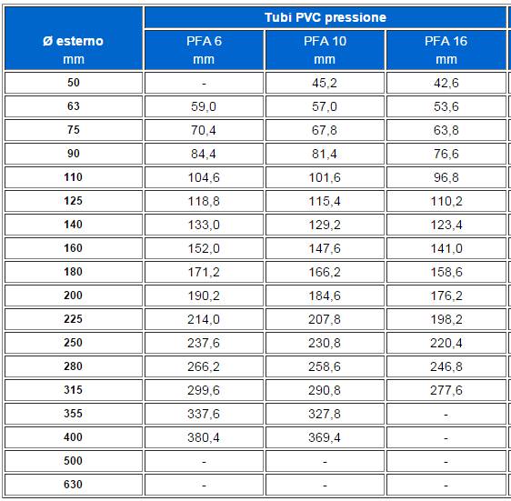 Fig. 6 - Tabella delle tubazioni commerciali in PVC Il calcolo viene imposto considerando la condotta in pressione e attribuendo un coefficiente di scabrezza C pari a 150 (tubazioni in PVC) alla