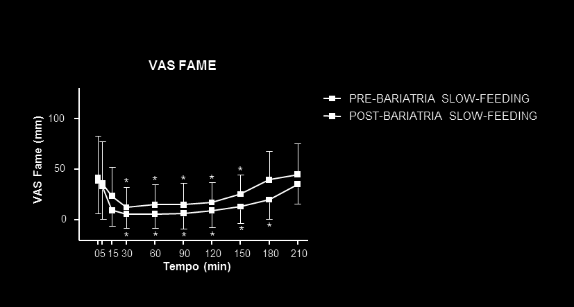 Indipendentemente dalla velocità di assunzione del pasto, si osservava una diminuzione e un aumento del punteggio delle VASs, rispettivamente, relative al senso di fame e di sazietà in entrambe le