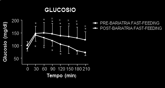 Indipendentemente dalla velocità di assunzione del pasto (fast e slow feeding) e dal contesto clinico (fase pre- e post-lsg), dopo il pasto sono stati misurati aumenti significativi di glucosio e