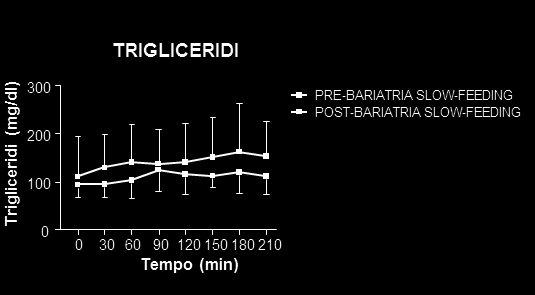 Fig. 23: Concentrazioni sieriche di glucosio, insulina e trigliceridi dopo un pasto di 10 kcal/kg assunto in 5 min (fast feeding) o in 30 min (slow feeding) da pazienti obesi prima e dopo LSG.