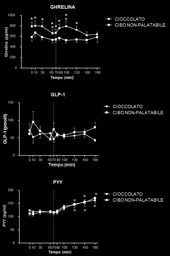 Fig. 24: Concentrazioni plasmatiche di ghrelina, GLP-1 e PYY nei soggetti obesi dopo colazione (a sinistra della linea tratteggiata, T0-T70) e dopo l assunzione di cioccolato o di cibo non-palatabile