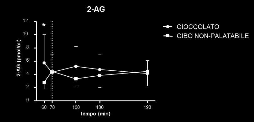 Fig. 25: Concentrazioni plasmatiche di AEA, 2-AG; PEA e OEA in soggetti obesi precedentemente saziati (T60-T70) dopo l assunzione di cioccolato o di un pasto non-palatabile- Il cioccolato o il pasto