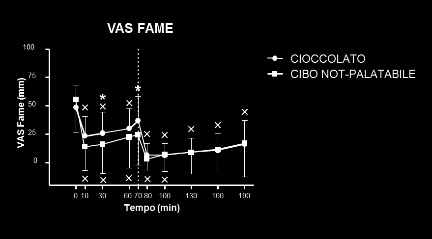 Il punteggio delle VASs relative al senso di fame diminuiva in maniera significativa a 10 min, 30 min e 60 min (vs 0 min dalla colazione; p<0,01) durante entrambe le sessioni sperimentali e a 80 min