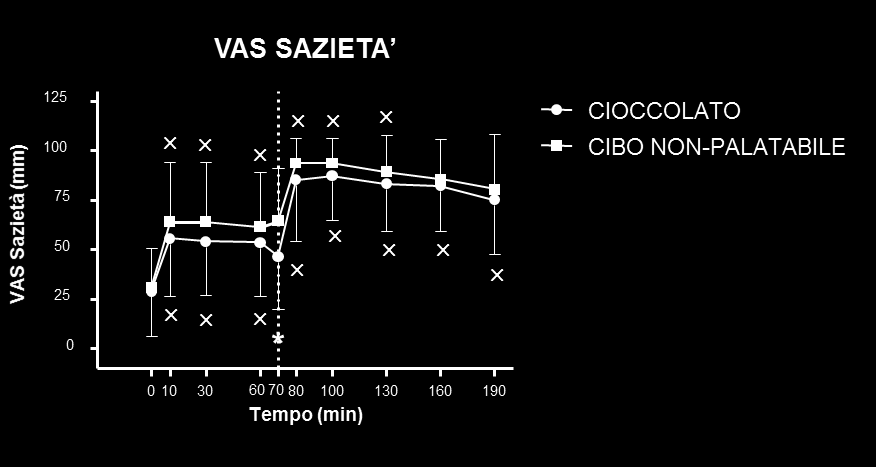 Fig. 26: Andamento dei punteggi delle VASs della fame e della sazietà nei soggetti obesi dopo colazione (a sinistra della linea tratteggiata, T0-T70) e dopo l assunzione di cioccolato o di cibo