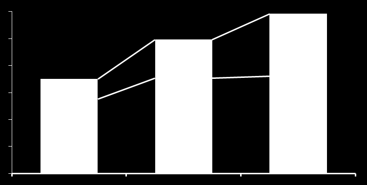 Economie Emergenti i nuovi motori della crescita della domanda mondiale Crescita del fatturato, 2007-2017 (miliardi di dollari e crescita media annua) 1200 +12,5% 1000 800 600 400 200 0 +11,3% 288