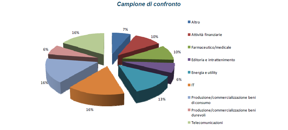 Fase di Benchmarking e di Confronto IFMA Italia ha preparato un campione di riferimento costruito in modo che gli edifici, i servizi e persino gli impianti potessero essere confrontabili con quelle