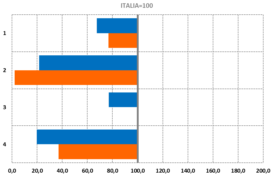 IL BENESSERE EQUO E SOSTENIBILE NELLA PROVINCIA DI REGGIO CALABRIA Indici di confronto territoriale: Reggio di /Italia e /Italia (Italia = 100) Reggio di /Italia /Italia Il numero di visitatori delle