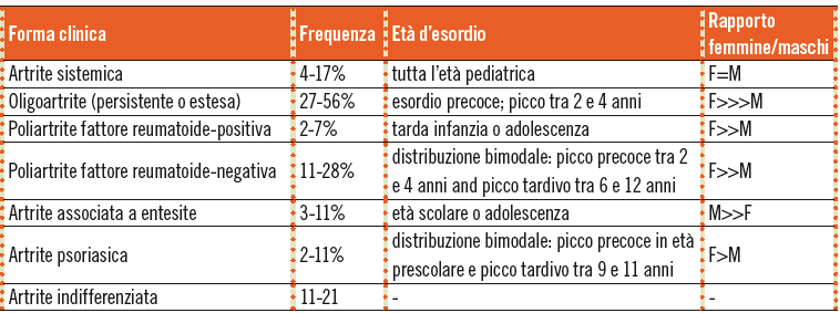 Le malattie autoimmuni sistemiche dell età pediatrica Contributo di ANGELO RAVELLI, Responsabile Reumatologia interventistica, Ospedale Pediatrico Istituto Gaslini, Genova Le malattie autoimmuni