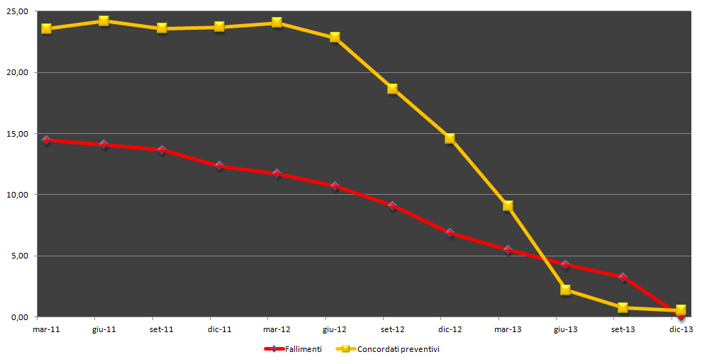 Intercettare i segnali deboli AndamentoD&B Failure Score su aziende che sono fallite (rosso) o hannoapertoun concordato(giallo) nel4q 2013 Le aziende fallite o con apertura di un concordato