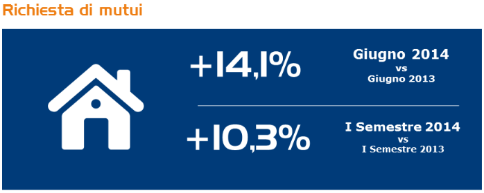 Continua il trend positivo della domanda di mutui: +14,1% rispetto all anno precedente, il ritardo rimane