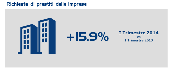 I Trimestre, forte accelerata nella domanda di credito da parte delle imprese: +15,9%