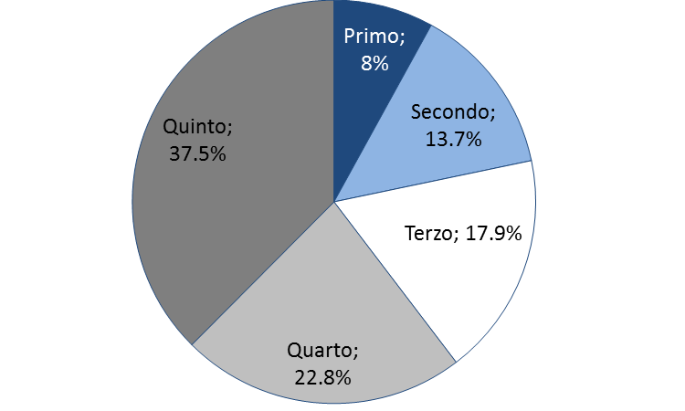 Il 20% più povero delle famiglie possiede l 8% del reddito totale Per confrontare le condizioni economiche delle famiglie con diversa numerosità e composizione, il reddito familiare viene diviso per