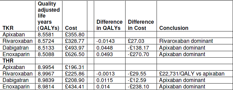 Rapporto costoefficacia Nel report di valutazione di apixaban del NICE 5 e dello Scottish Medical Consortium, 6 la ditta ha presentato un analisi di costo efficacia che ha confrontato apixaban verso