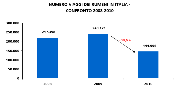 Particolarmente significativa e stata nel 2010 la riduzione della spesa turistica all estero che ha raggiunto quasi il 20%: i romeni hanno infatti speso 309.530.000 euro, a fronte di 383.869.