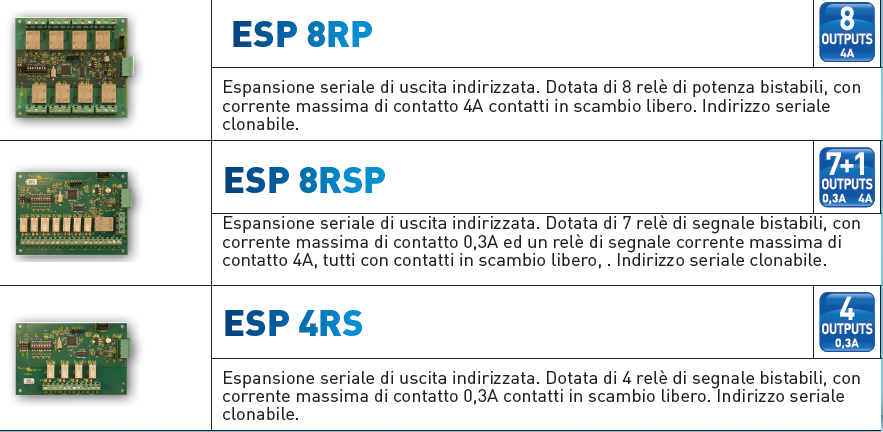 Moduli seriali di espansione uscite I moduli ESP XR appartengono alla famiglia dei moduli di uscita.