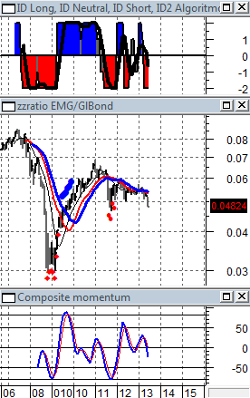 RATIO DI FORZA RELATIVA BORSE/BONDS Indici in EUR vs.