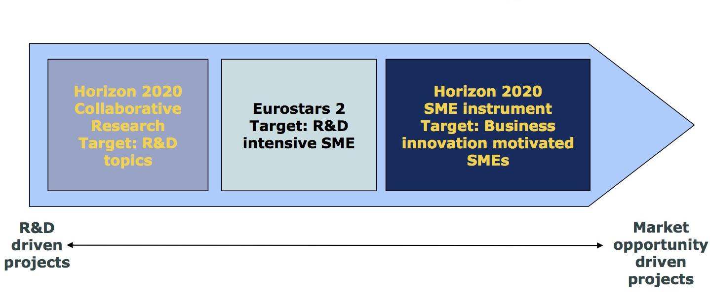 of intensive SME Strumenti: Innovation in SME Target: B&I of