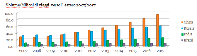 CHI SONO I BRIC LE LORO PERFORMANCE TURISTICHE 25 Lo shopping all estero dei BRIC: La Cina supera del doppio la Russia, l unico competitor, nel 2011, con