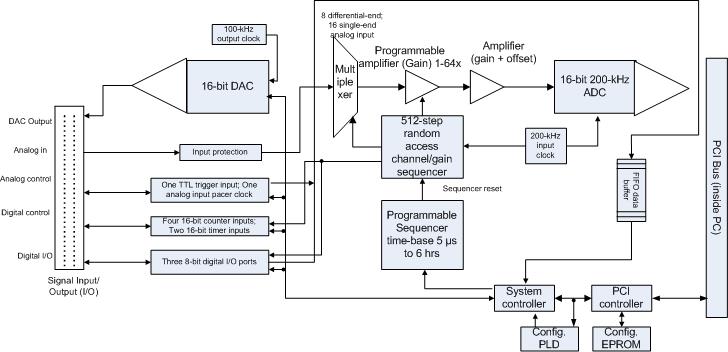 Useremo due tipi di schede di acquisizione: quelle che si interfacciano tramite PCI o USB block diagram of a typical 16-bit 200-kHz DAQ board.