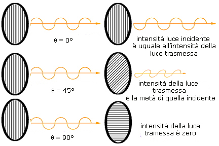 I fotoni e la polarizzazione (III) Se indichiamo con I0 l intensità della luce che raggiunge il secondo filtro e con I T l intensità della luce trasmessa vale la legge di Malus: IT = I0 cos2 dove