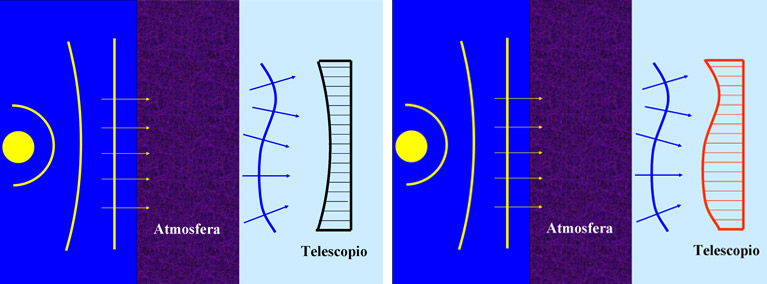 L ottica geometrica e il principio di Fermat (IV) La capacità di analizzare la riflessione della luce in mezzi che presentano turbolenza come l atmosfera terrestre ha permesso la costruzione di