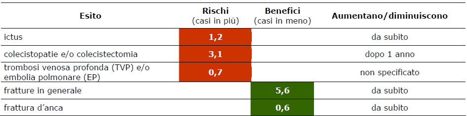 Estrogeni da soli Anche il trattamento con soli EC non previene la malattia coronarica nelle donne isterectomizzate.