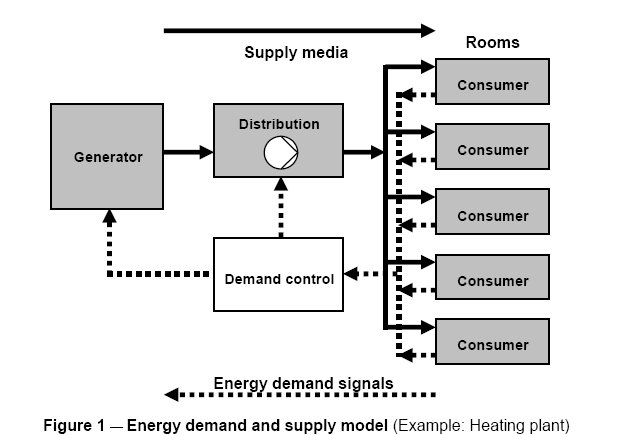 In Figura 2 invece è mostrato il modello di richiesta/apporto di energia per un edificio, sul quale si basano le funzioni di automazione e controllo della EN15232 riportate in Tabella 1 del capitolo