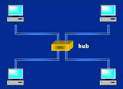 Le reti informatiche Topologie di rete: topologia a stella I dispositivi sono tutti collegati ad un componente centrale chiamato HUB Quando un dispositivo deve inviare un messaggio sulla rete, il