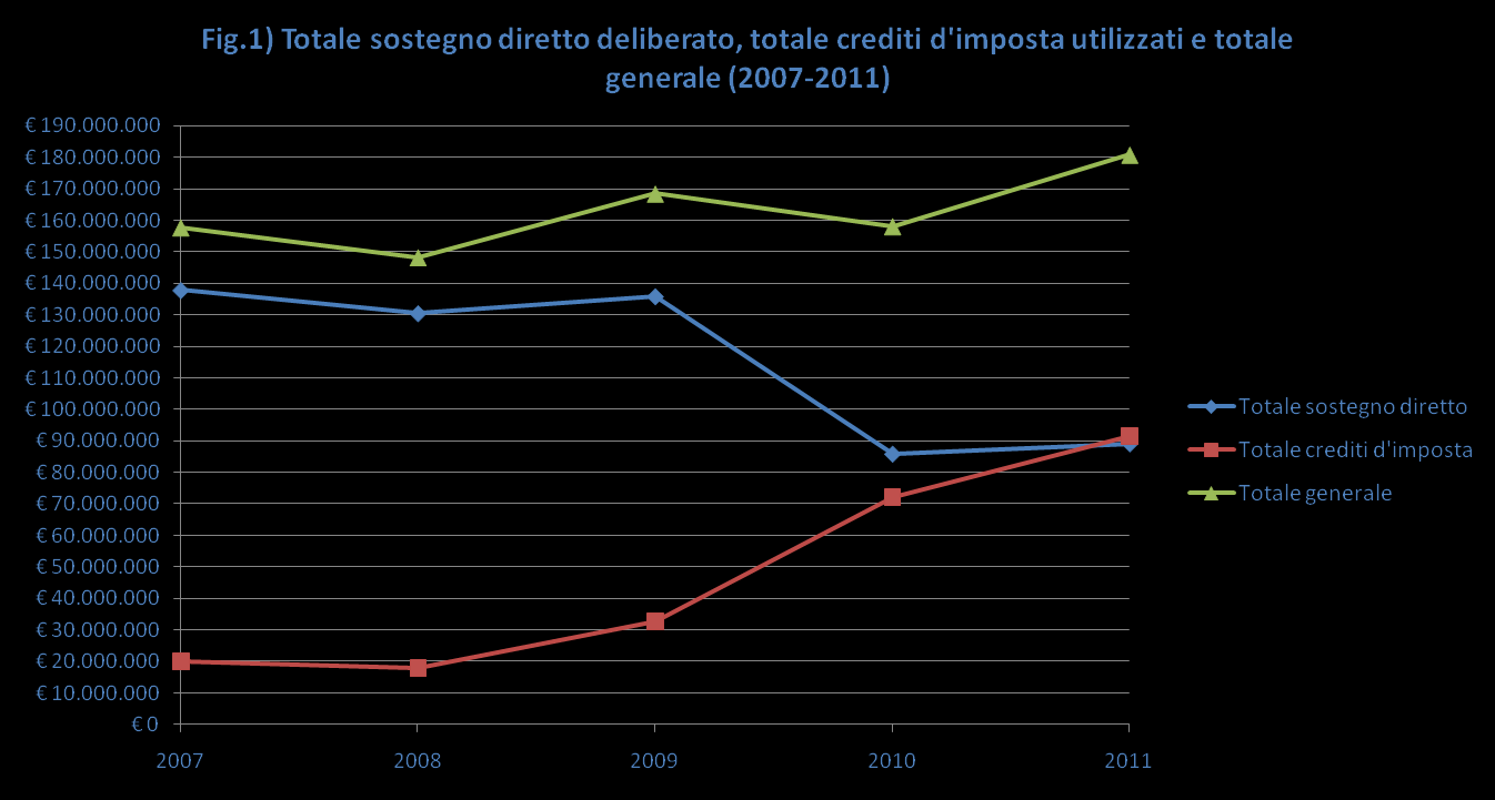 Andamento finanziamento pubblico 2007 20: