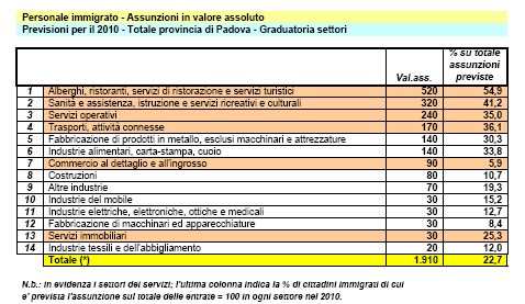 In quali settori si prevedono