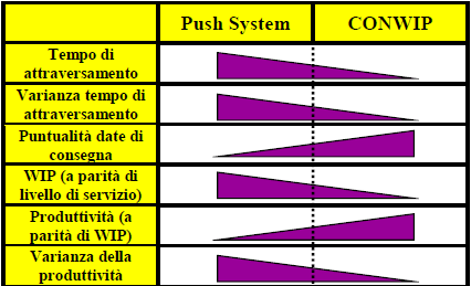 bottleneck ed il suo ritorno ad esso sia uguale al tempo che il bottleneck impiega a processare tutti gli altri (N-1) contenitori, in formule: Il numero di contenitori o job (proporzionale al WIP) è