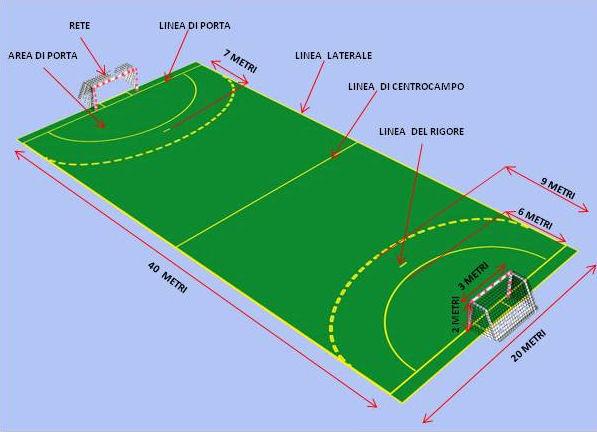 Il campo da gioco e le porte Il campo da gioco è formato da un rettangolo lungo 40 metri e largo 20 metri (28 m. X 16 m. per le squadre giovanili).