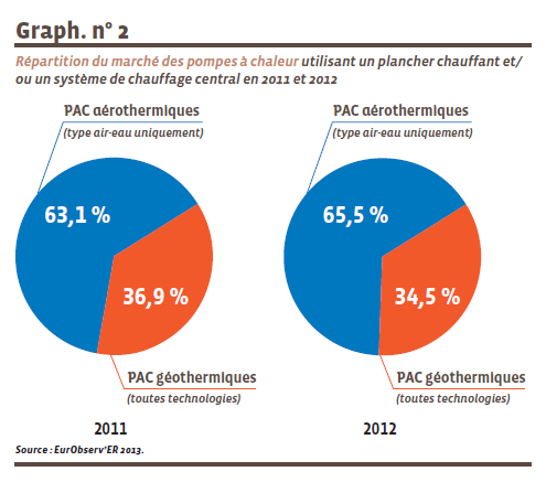 Da notare l enorme diffusione in Italia delle pdc aerotermiche e l esiguo numero di pdc geotermiche.