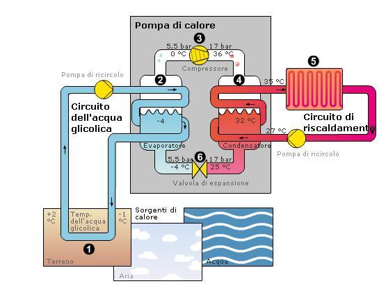 La pompa di calore geotermica La pompa di calore è una macchina frigorifera in cui il liquido refrigerante compie un ciclo di Carnot con due cambiamenti di fase in cui avvengono scambi di calore: