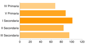 I Secondaria 101 23% II Secondaria 84 19% III Secondaria 95 22%