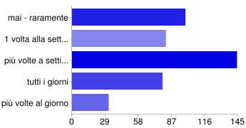 meno di 6 anni 34 8% dai 6 agli 8 anni 206 47% dai 9 agli 11 anni 158 36% oltre gli 11 anni 38 9% Ti colleghi a Internet: