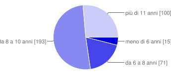 controllo, pertanto le percentuali possono dare una somma maggiore del 100%. Hai un telefono cellulare? sì 349 80% no 87 20% Se sì, a che età hai ricevuto il primo?