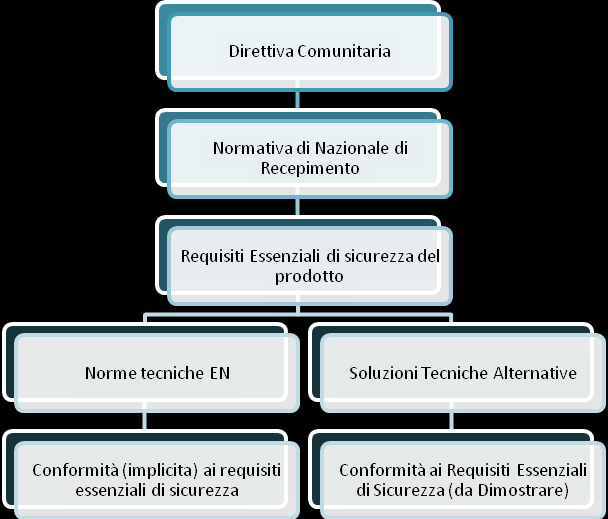 La Direttiva macchine si basa sul metodo regolamentare noto come il nuovo approccio dell armonizzazione tecnica e normalizzazione.