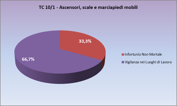 TC 144 - Motivo Segnalazione Motivo N % Verifica Periodica 2 16,7