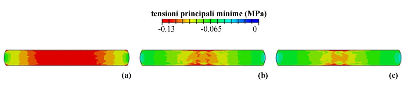 Capitolo 6. Modellazione numerica Figura 6.12. Tensioni principali minime nel campione di tessuto adiposo, sollecitati alle velocità di 10 Hz (a), 0.1 Hz (b) e 0.