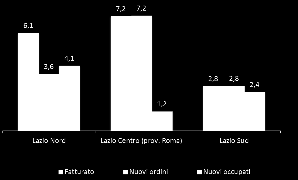 Dinamiche del trimestre a livello territoriale (% di imprese che hanno dichiarato una crescita del fatturato, dei nuovi ordini e dell occupazione nel secondo trimestre 2014, per area di