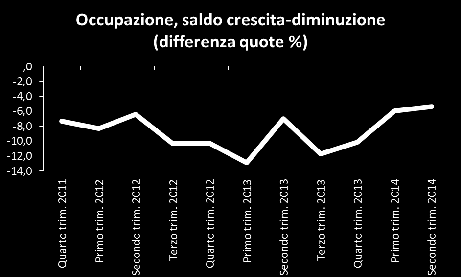 Saldo tra imprese che segnalano una crescita e imprese che segnalano un ridimensionamento del fatturato e dell occupazione L analisi dei saldi delle risposte riguardanti l andamento del fatturato e