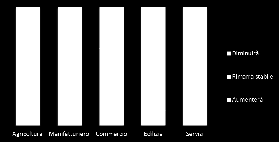 Previsioni dell andamento del fatturato per il